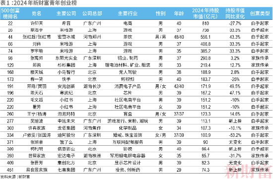 炒股期货配资 2024年新财富青年创业榜：新秀迭起，AICG赛道最强后浪！40岁身家超百亿！谁将成为下一个张一鸣杨植麟？